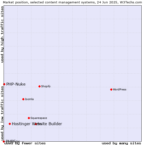 Market position of Hostinger Website Builder vs. PHP-Nuke vs. PHPFox