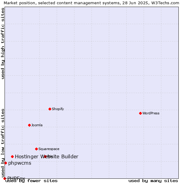Market position of Hostinger Website Builder vs. phpwcms vs. PHPFox