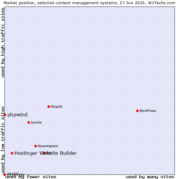 Market position of Hostinger Website Builder vs. phpwind vs. PHPFox