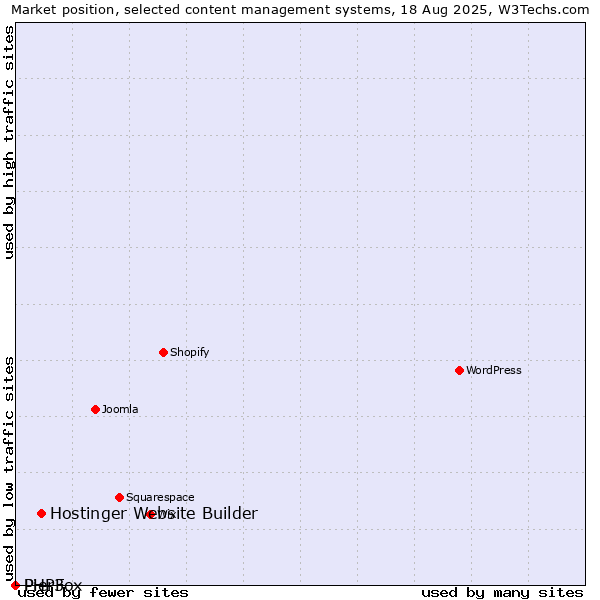 Market position of Hostinger Website Builder vs. PHPFox vs. Pier3