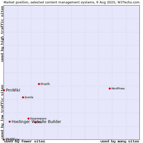 Market position of Hostinger Website Builder vs. PmWiki vs. PHPFox