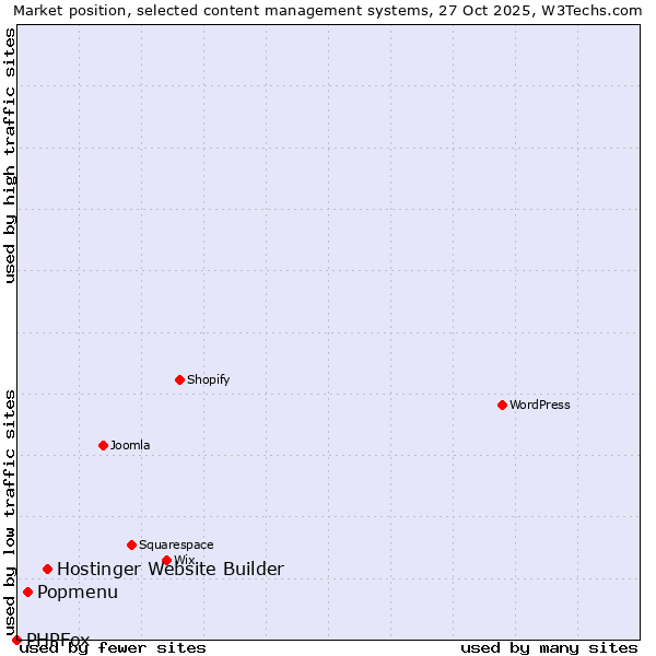 Market position of Hostinger Website Builder vs. Popmenu vs. PHPFox