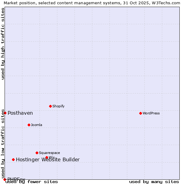 Market position of Hostinger Website Builder vs. Posthaven vs. PHPFox