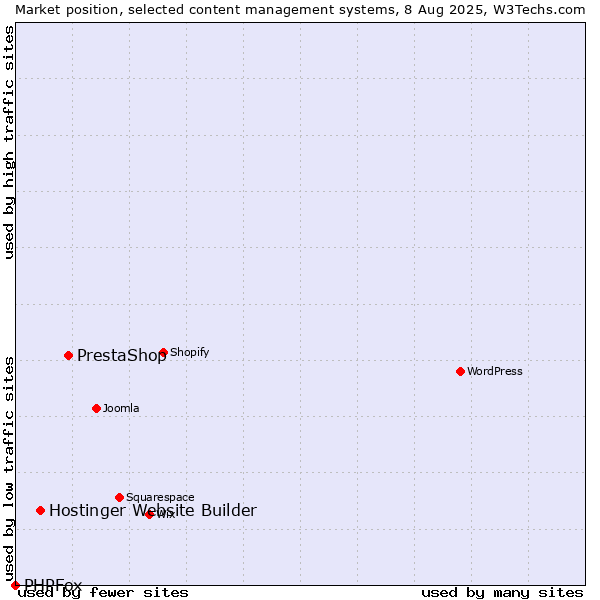 Market position of PrestaShop vs. Hostinger Website Builder vs. PHPFox