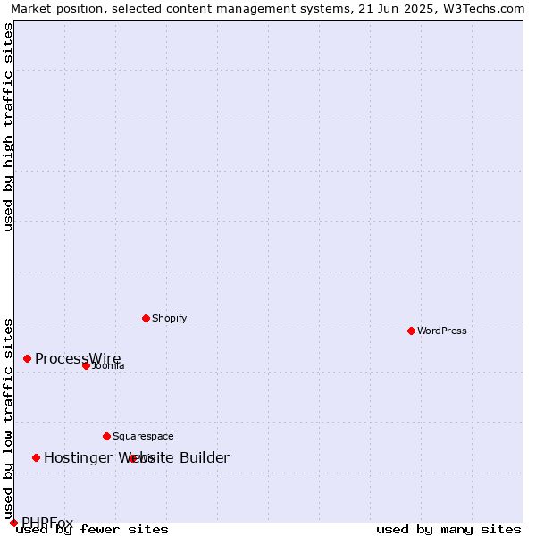 Market position of Hostinger Website Builder vs. ProcessWire vs. PHPFox