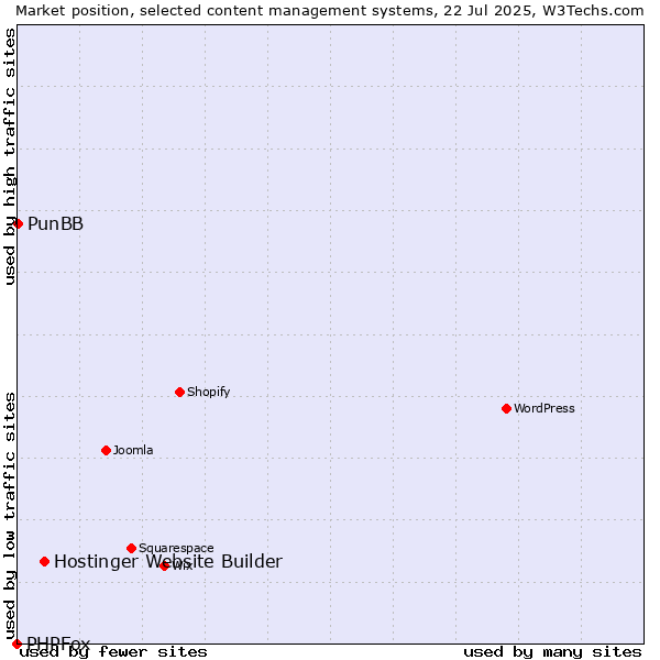 Market position of Hostinger Website Builder vs. PunBB vs. PHPFox
