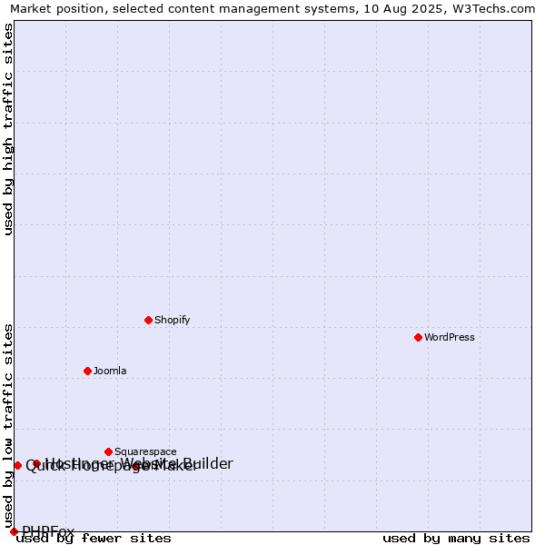 Market position of Hostinger Website Builder vs. Quick Homepage Maker vs. PHPFox