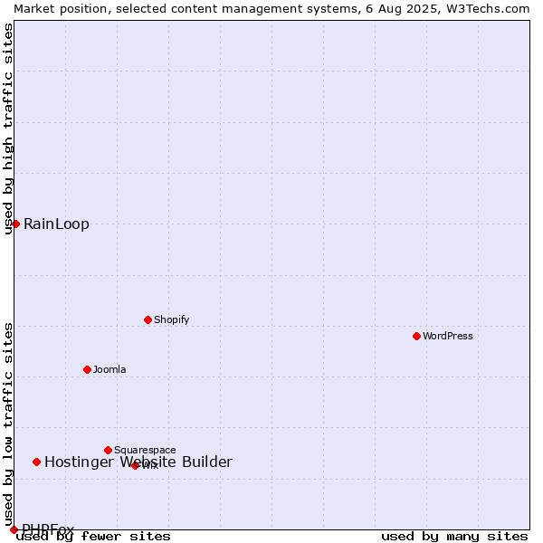 Market position of Hostinger Website Builder vs. RainLoop vs. PHPFox