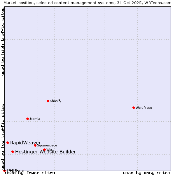 Market position of Hostinger Website Builder vs. RapidWeaver vs. PHPFox