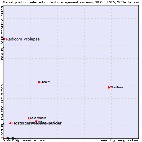 Market position of Hostinger Website Builder vs. Redicom Prolepse vs. PHPFox