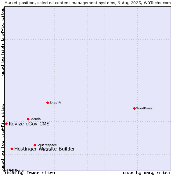 Market position of Hostinger Website Builder vs. Revize eGov CMS vs. PHPFox