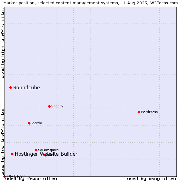 Market position of Hostinger Website Builder vs. Roundcube vs. PHPFox