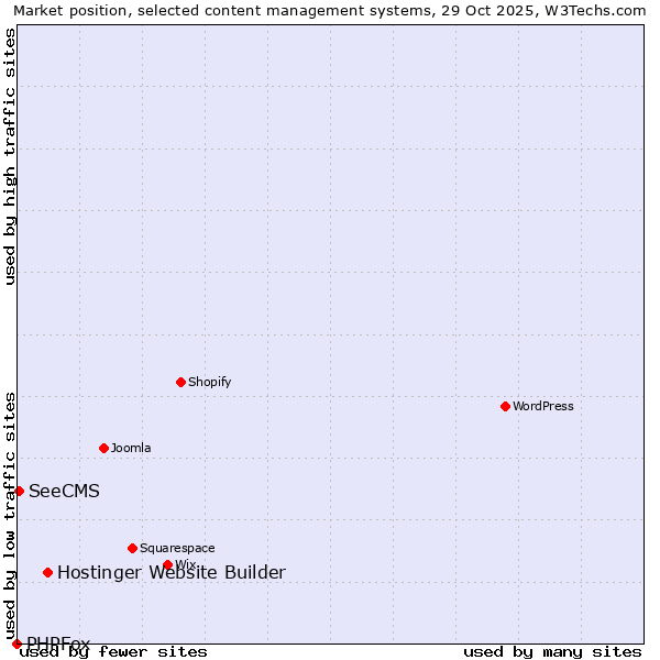 Market position of Hostinger Website Builder vs. SeeCMS vs. PHPFox