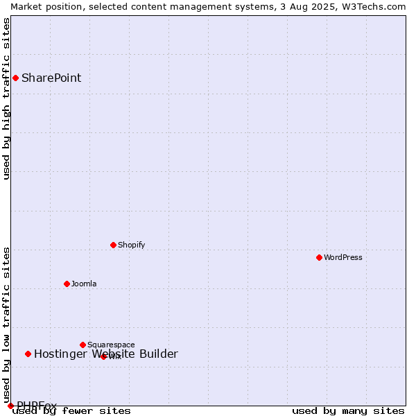 Market position of Hostinger Website Builder vs. SharePoint vs. PHPFox