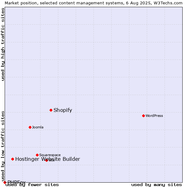 Market position of Shopify vs. Hostinger Website Builder vs. PHPFox