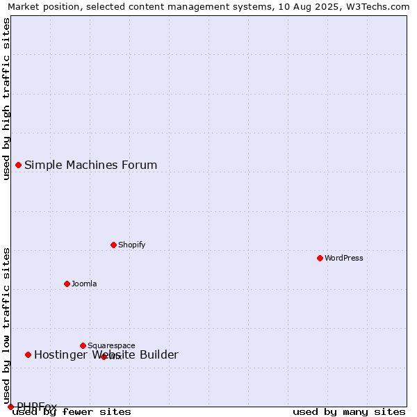 Market position of Hostinger Website Builder vs. Simple Machines Forum vs. PHPFox