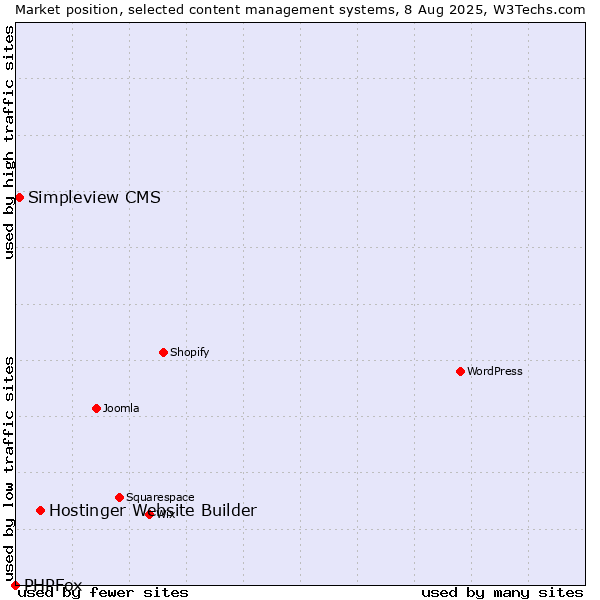 Market position of Hostinger Website Builder vs. Simpleview CMS vs. PHPFox