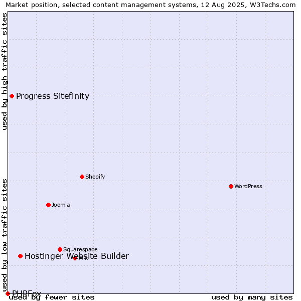 Market position of Hostinger Website Builder vs. Progress Sitefinity vs. PHPFox