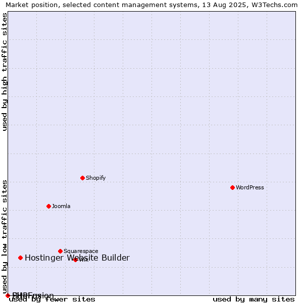 Market position of Hostinger Website Builder vs. PHPFox vs. SiteFusion