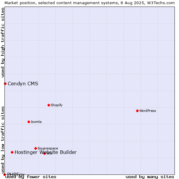 Market position of Hostinger Website Builder vs. Cendyn CMS vs. PHPFox