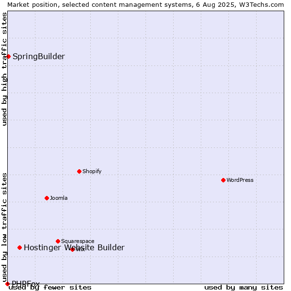 Market position of Hostinger Website Builder vs. SpringBuilder vs. PHPFox