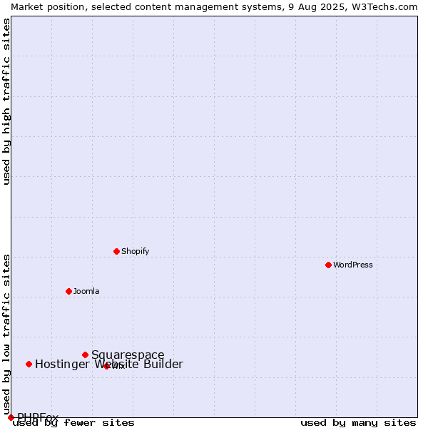 Market position of Squarespace vs. Hostinger Website Builder vs. PHPFox