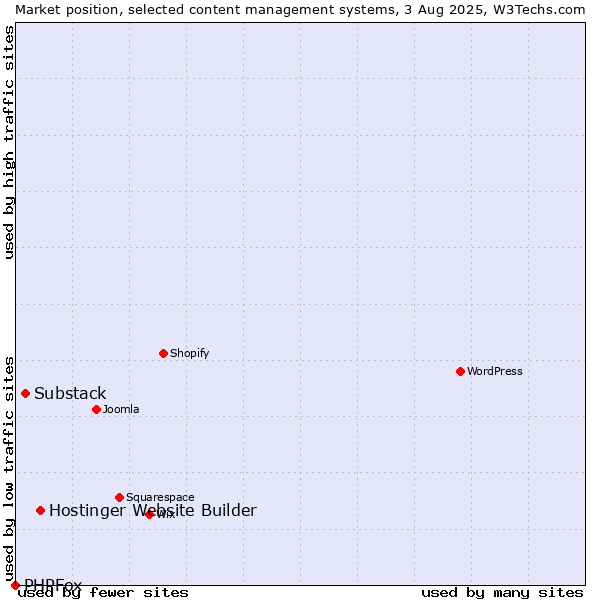 Market position of Hostinger Website Builder vs. Substack vs. PHPFox
