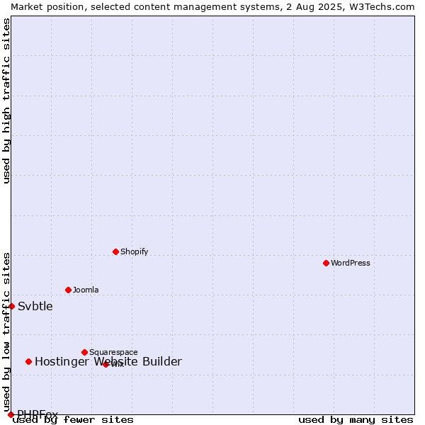 Market position of Hostinger Website Builder vs. Svbtle vs. PHPFox