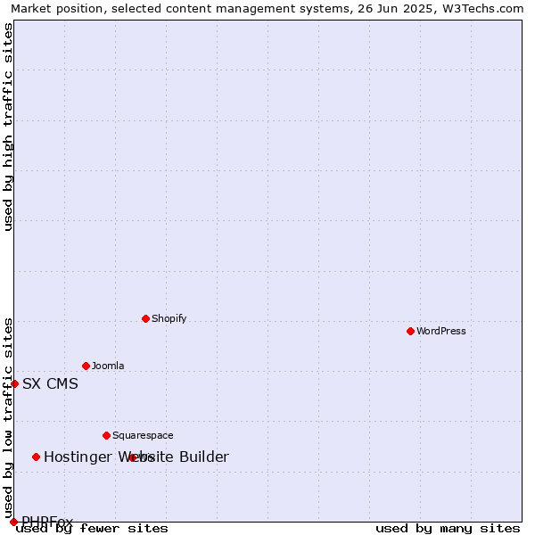 Market position of Hostinger Website Builder vs. SX CMS vs. PHPFox
