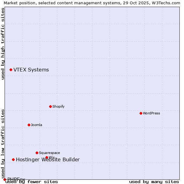 Market position of Hostinger Website Builder vs. VTEX Systems vs. PHPFox