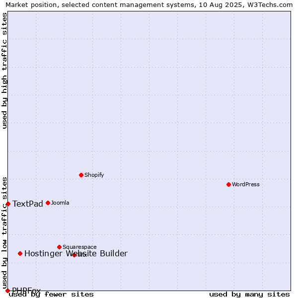 Market position of Hostinger Website Builder vs. TextPad vs. PHPFox
