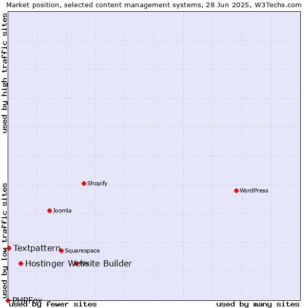 Market position of Hostinger Website Builder vs. Textpattern vs. PHPFox