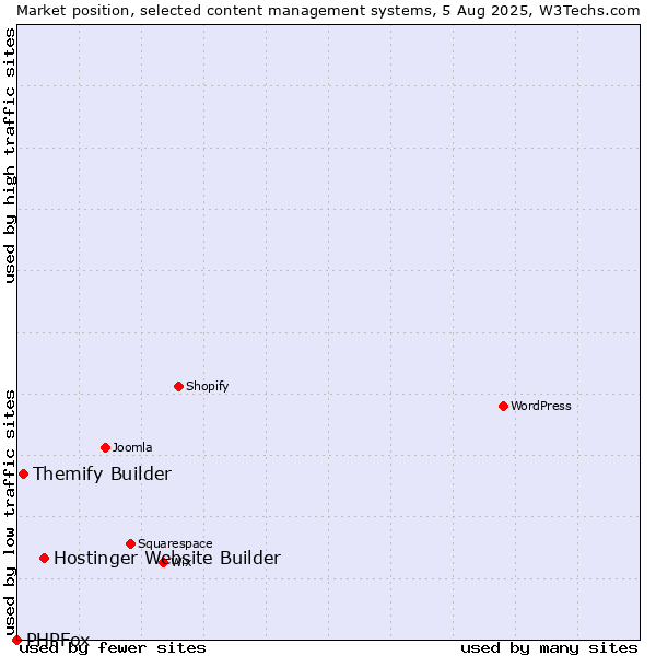 Market position of Hostinger Website Builder vs. Themify Builder vs. PHPFox