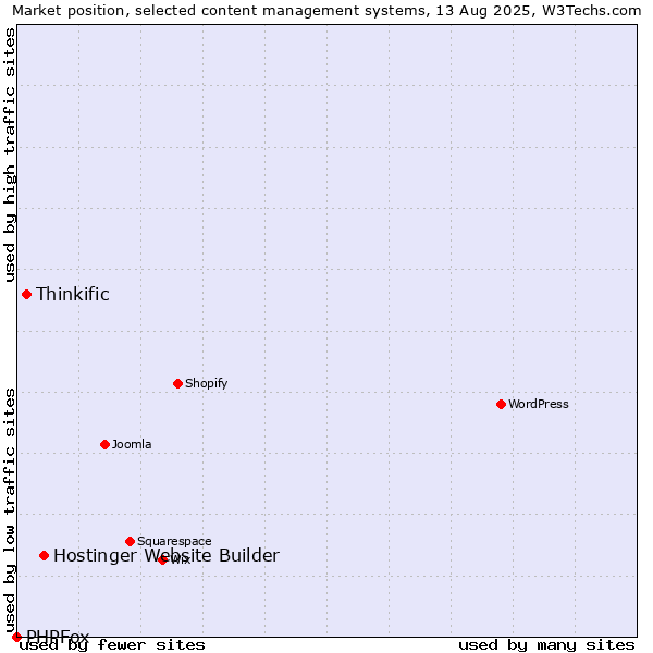 Market position of Hostinger Website Builder vs. Thinkific vs. PHPFox