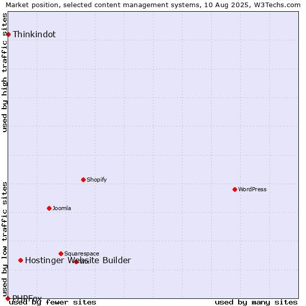 Market position of Hostinger Website Builder vs. Thinkindot vs. PHPFox