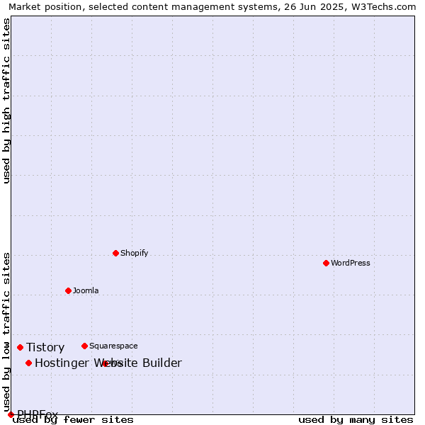 Market position of Hostinger Website Builder vs. Tistory vs. PHPFox