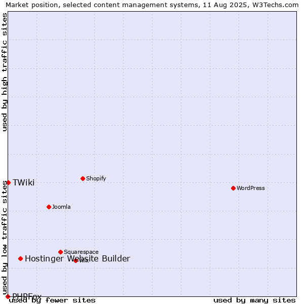 Market position of Hostinger Website Builder vs. TWiki vs. PHPFox