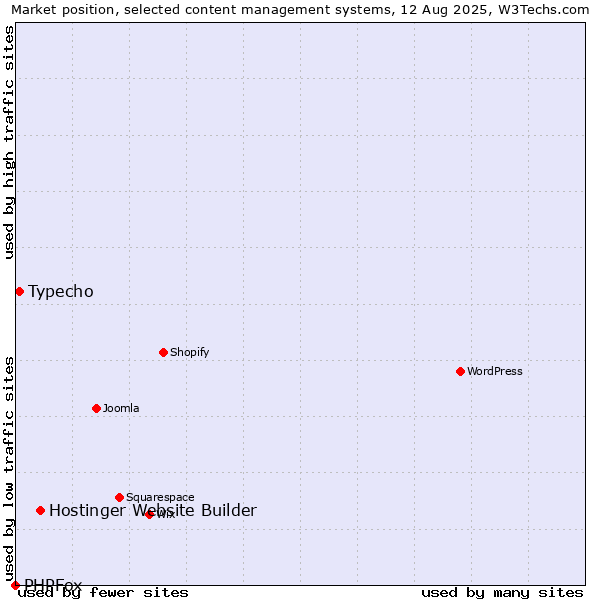 Market position of Hostinger Website Builder vs. Typecho vs. PHPFox