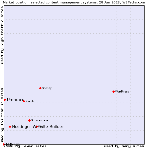 Market position of Hostinger Website Builder vs. Umbraco vs. PHPFox