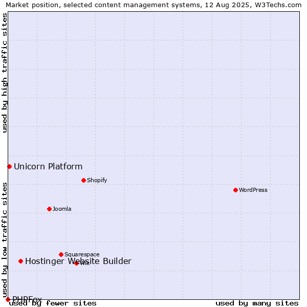 Market position of Hostinger Website Builder vs. Unicorn Platform vs. PHPFox