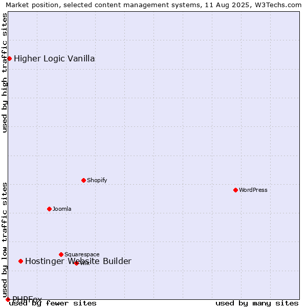 Market position of Hostinger Website Builder vs. Higher Logic Vanilla vs. PHPFox