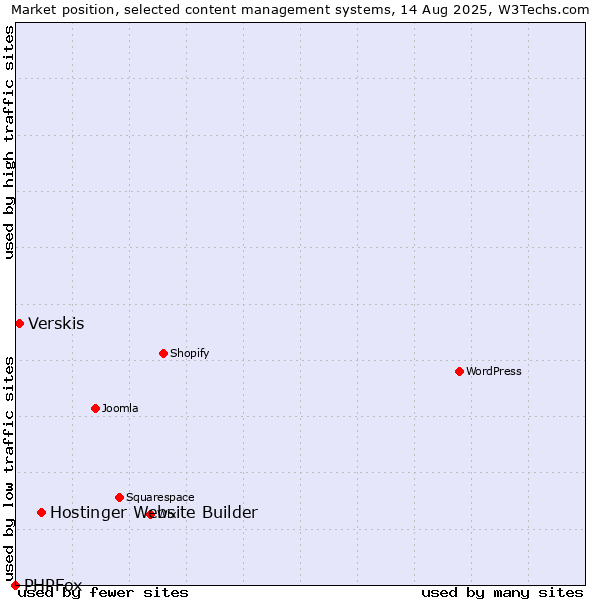 Market position of Hostinger Website Builder vs. Verskis vs. PHPFox