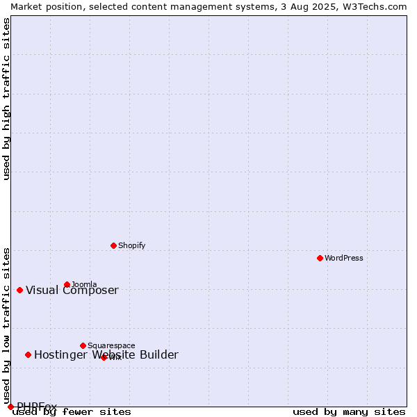 Market position of Hostinger Website Builder vs. Visual Composer vs. PHPFox