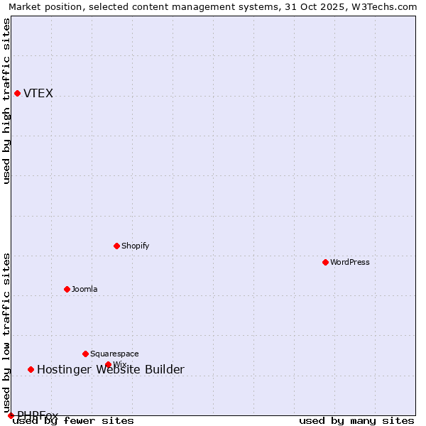 Market position of Hostinger Website Builder vs. VTEX vs. PHPFox