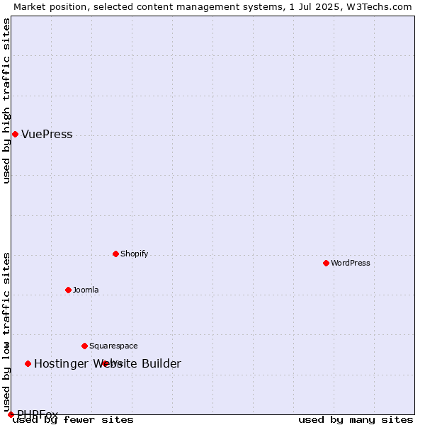 Market position of Hostinger Website Builder vs. VuePress vs. PHPFox