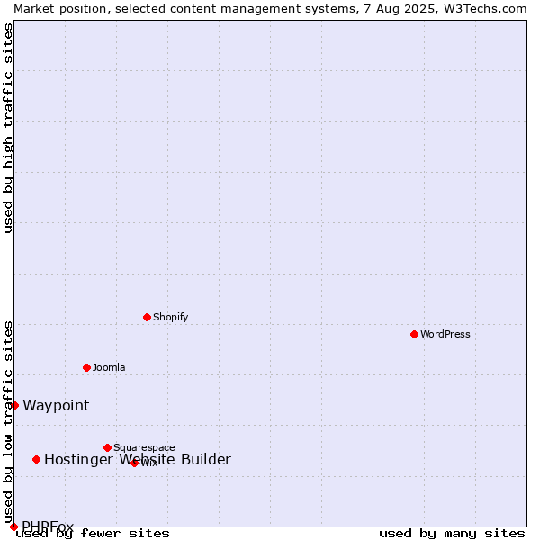 Market position of Hostinger Website Builder vs. Waypoint vs. PHPFox