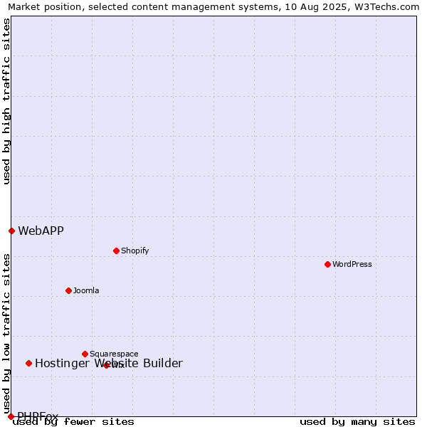 Market position of Hostinger Website Builder vs. WebAPP vs. PHPFox