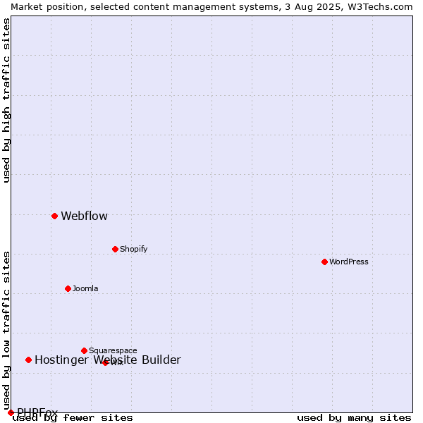 Market position of Webflow vs. Hostinger Website Builder vs. PHPFox