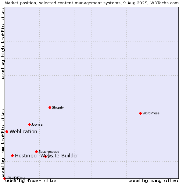 Market position of Hostinger Website Builder vs. Weblication vs. PHPFox