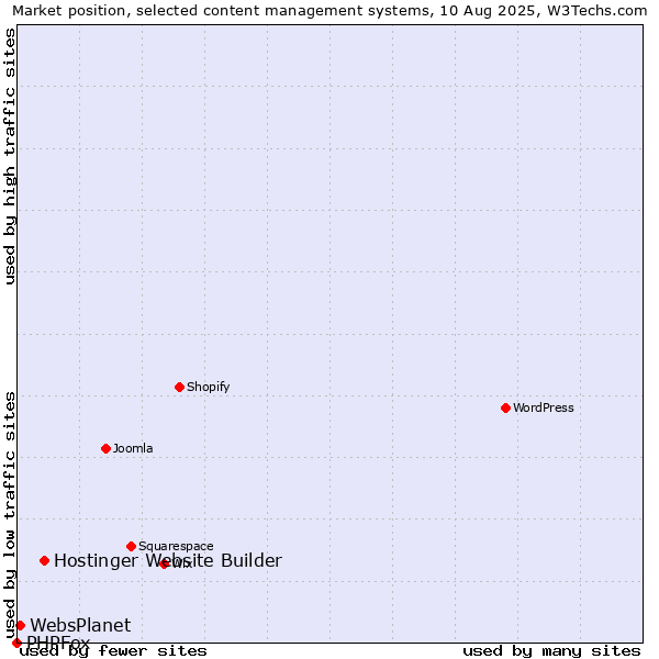 Market position of Hostinger Website Builder vs. WebsPlanet vs. PHPFox